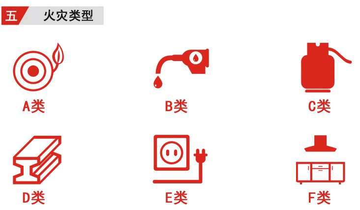 火災(zāi)類型